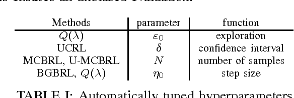 Figure 2 for Monte-Carlo utility estimates for Bayesian reinforcement learning