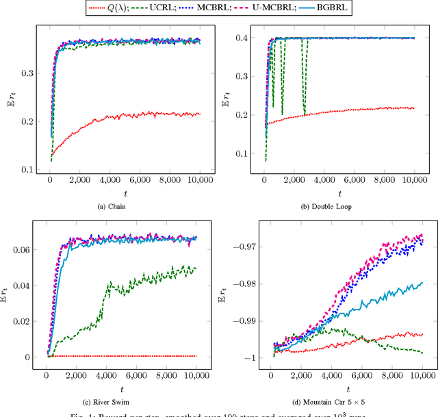 Figure 1 for Monte-Carlo utility estimates for Bayesian reinforcement learning