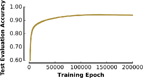 Figure 3 for Cognitive Psychology for Deep Neural Networks: A Shape Bias Case Study