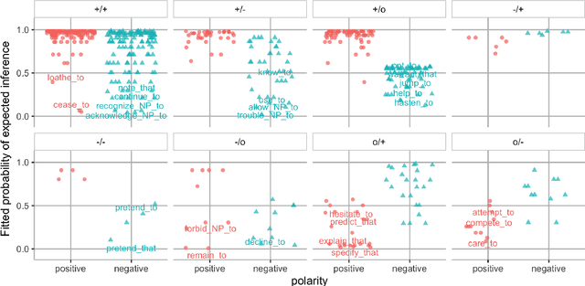 Figure 2 for He Thinks He Knows Better than the Doctors: BERT for Event Factuality Fails on Pragmatics