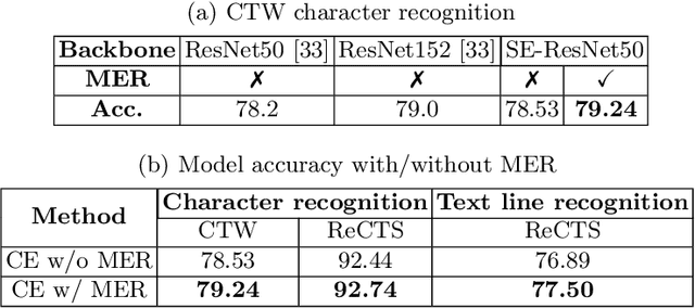 Figure 2 for Maximum Entropy Regularization and Chinese Text Recognition
