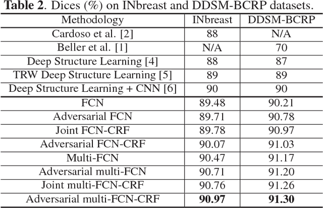 Figure 4 for Adversarial Deep Structured Nets for Mass Segmentation from Mammograms