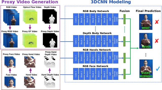 Figure 4 for Recognizing American Sign Language Manual Signs from RGB-D Videos