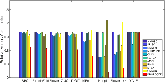 Figure 4 for Multi-View Spectral Clustering with High-Order Optimal Neighborhood Laplacian Matrix