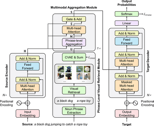 Figure 3 for Neural Machine Translation with Phrase-Level Universal Visual Representations