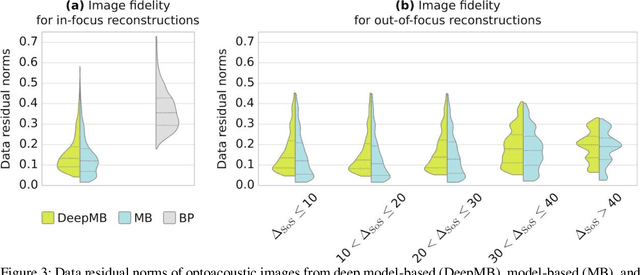 Figure 4 for DeepMB: Deep neural network for real-time model-based optoacoustic image reconstruction with adjustable speed of sound