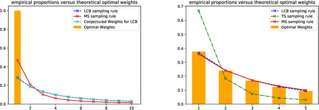 Figure 4 for Sequential Test for the Lowest Mean: From Thompson to Murphy Sampling