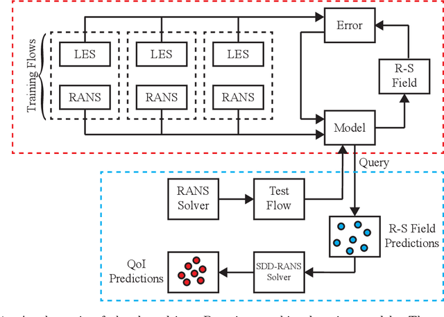 Figure 1 for Quantifying model form uncertainty in Reynolds-averaged turbulence models with Bayesian deep neural networks