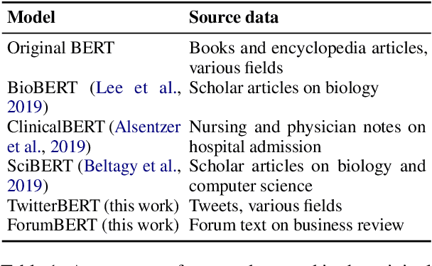 Figure 2 for Cost-effective Selection of Pretraining Data: A Case Study of Pretraining BERT on Social Media