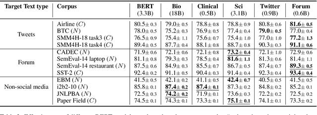 Figure 3 for Cost-effective Selection of Pretraining Data: A Case Study of Pretraining BERT on Social Media