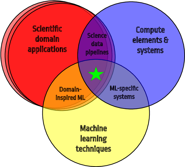 Figure 1 for Applications and Techniques for Fast Machine Learning in Science