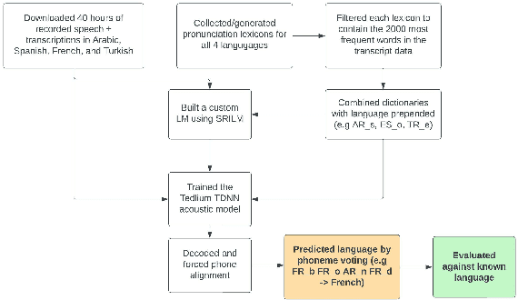 Figure 1 for Automatic Spoken Language Identification using a Time-Delay Neural Network