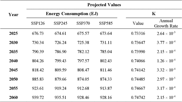 Figure 2 for 2060: Civilization, Energy, and Progression of Mankind on the Kardashev Scale