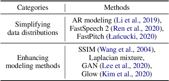 Figure 2 for Revisiting Over-Smoothness in Text to Speech