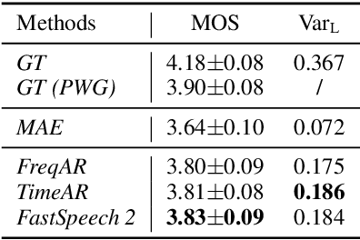 Figure 4 for Revisiting Over-Smoothness in Text to Speech