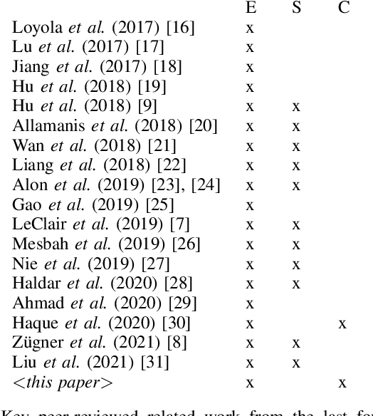 Figure 1 for Project-Level Encoding for Neural Source Code Summarization of Subroutines