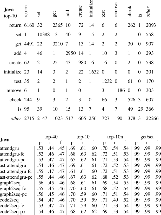 Figure 4 for Project-Level Encoding for Neural Source Code Summarization of Subroutines