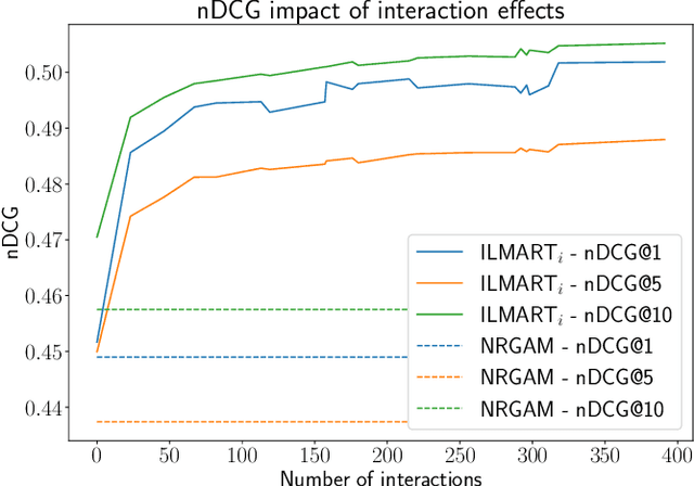 Figure 3 for ILMART: Interpretable Ranking with Constrained LambdaMART