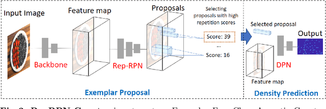 Figure 3 for Exemplar Free Class Agnostic Counting