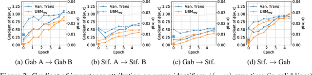 Figure 4 for Efficiently Mitigating Classification Bias via Transfer Learning