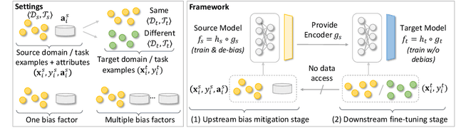 Figure 1 for Efficiently Mitigating Classification Bias via Transfer Learning