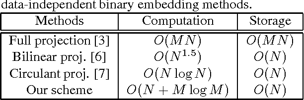 Figure 1 for Fast Binary Embedding via Circulant Downsampled Matrix -- A Data-Independent Approach