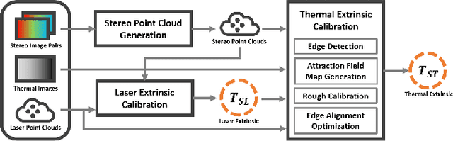 Figure 2 for Targetless Extrinsic Calibration of Stereo Cameras, Thermal Cameras, and Laser Sensors in the Wild