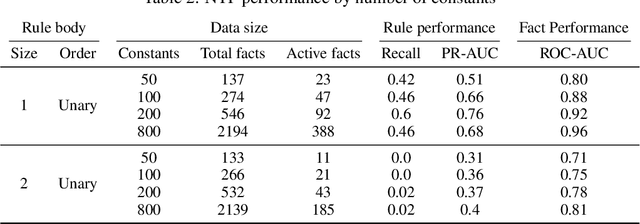 Figure 2 for Neural Theorem Provers Do Not Learn Rules Without Exploration