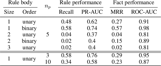 Figure 3 for Neural Theorem Provers Do Not Learn Rules Without Exploration