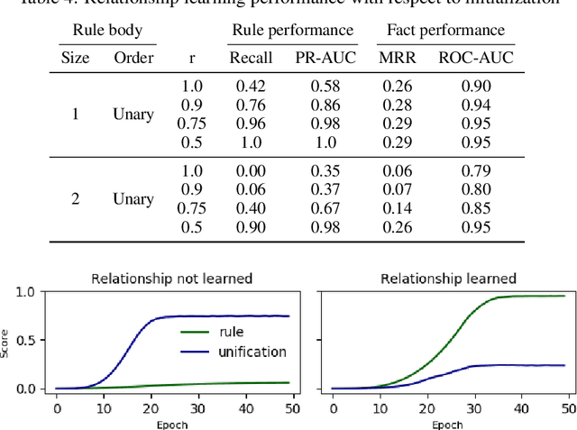 Figure 4 for Neural Theorem Provers Do Not Learn Rules Without Exploration