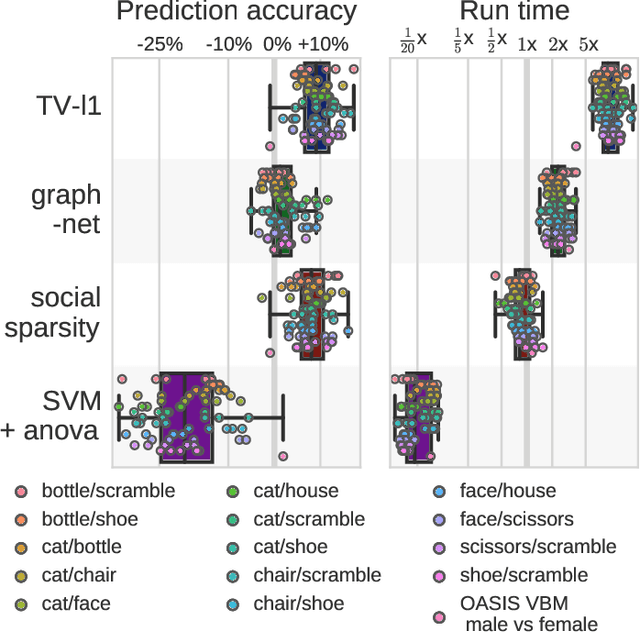 Figure 1 for Social-sparsity brain decoders: faster spatial sparsity