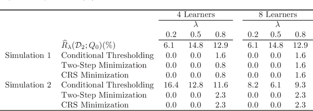 Figure 1 for Classification using Ensemble Learning under Weighted Misclassification Loss