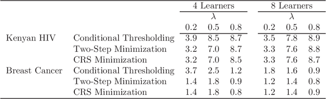Figure 3 for Classification using Ensemble Learning under Weighted Misclassification Loss