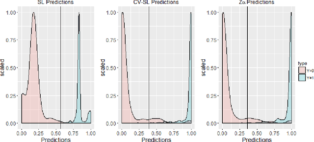 Figure 4 for Classification using Ensemble Learning under Weighted Misclassification Loss