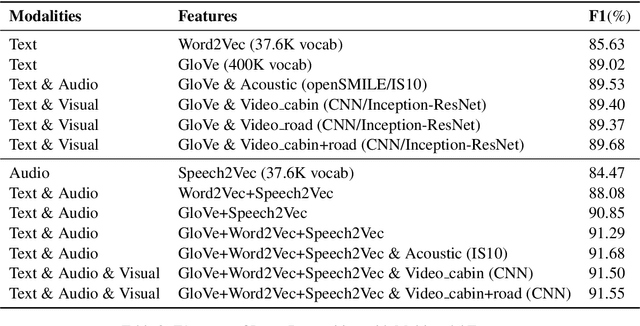 Figure 4 for Audio-Visual Understanding of Passenger Intents for In-Cabin Conversational Agents