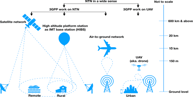 Figure 1 for 5G from Space: An Overview of 3GPP Non-Terrestrial Networks