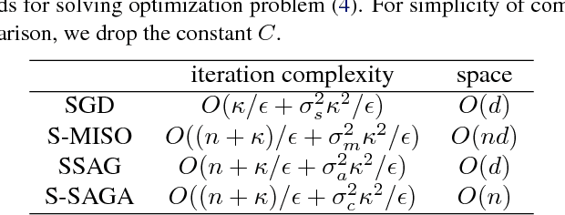 Figure 1 for Lightweight Stochastic Optimization for Minimizing Finite Sums with Infinite Data