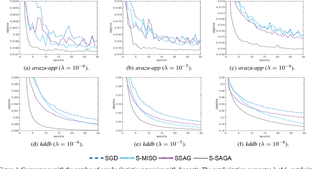 Figure 2 for Lightweight Stochastic Optimization for Minimizing Finite Sums with Infinite Data