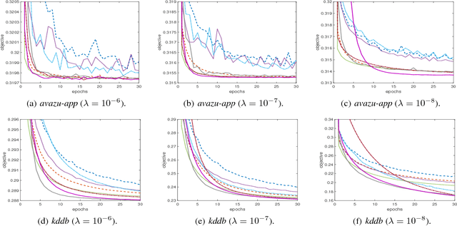 Figure 4 for Lightweight Stochastic Optimization for Minimizing Finite Sums with Infinite Data