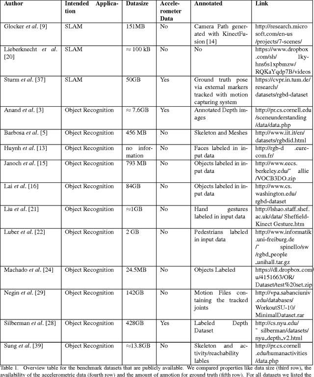 Figure 2 for The role of RGB-D benchmark datasets: an overview
