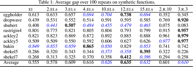 Figure 2 for Efficient nonmyopic Bayesian optimization and quadrature