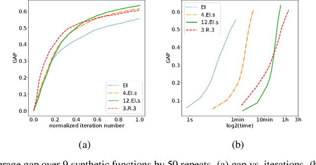 Figure 3 for Efficient nonmyopic Bayesian optimization and quadrature