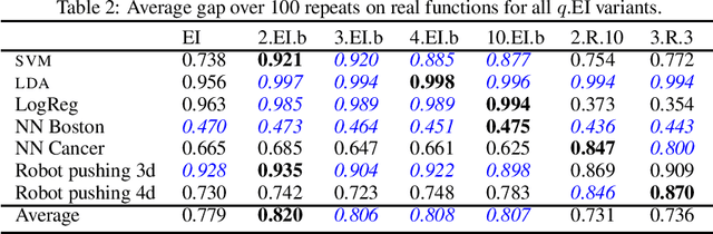Figure 4 for Efficient nonmyopic Bayesian optimization and quadrature