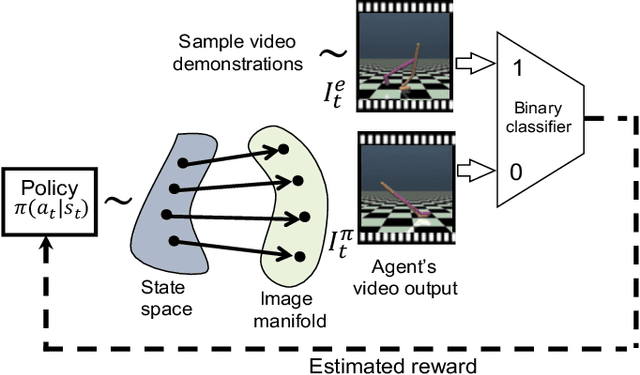 Figure 1 for Video Imitation GAN: Learning control policies by imitating raw videos using generative adversarial reward estimation