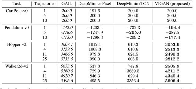 Figure 2 for Video Imitation GAN: Learning control policies by imitating raw videos using generative adversarial reward estimation
