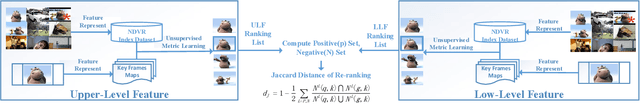 Figure 1 for CNN Retrieval based Unsupervised Metric Learning for Near-Duplicated Video Retrieval
