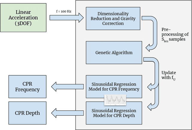 Figure 4 for A modified Genetic Algorithm for continuous estimation of CPR quality parameters from wrist-worn inertial sensor data