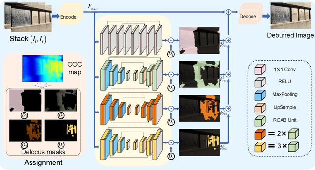 Figure 3 for BaMBNet: A Blur-aware Multi-branch Network for Defocus Deblurring