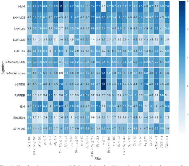 Figure 4 for A comparative evaluation of novelty detection algorithms for discrete sequences