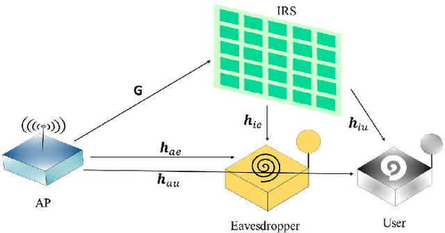 Figure 1 for Truly Intelligent Reflecting Surface-Aided Secure Communication Using Deep Learning